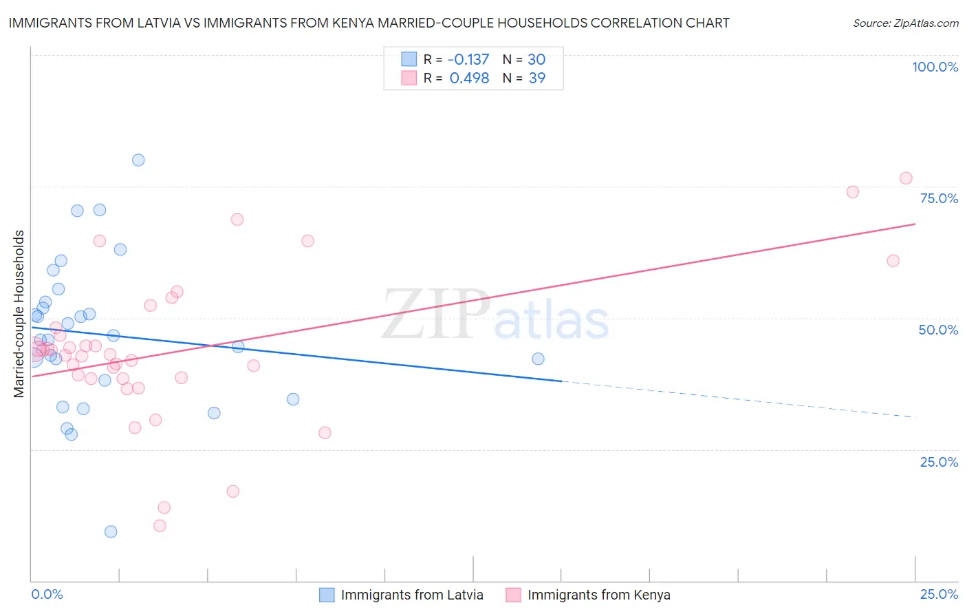 Immigrants from Latvia vs Immigrants from Kenya Married-couple Households