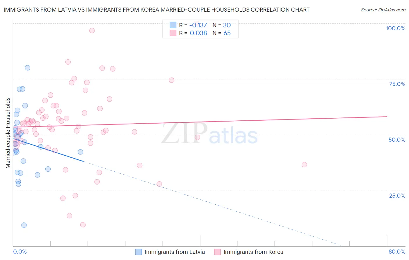 Immigrants from Latvia vs Immigrants from Korea Married-couple Households