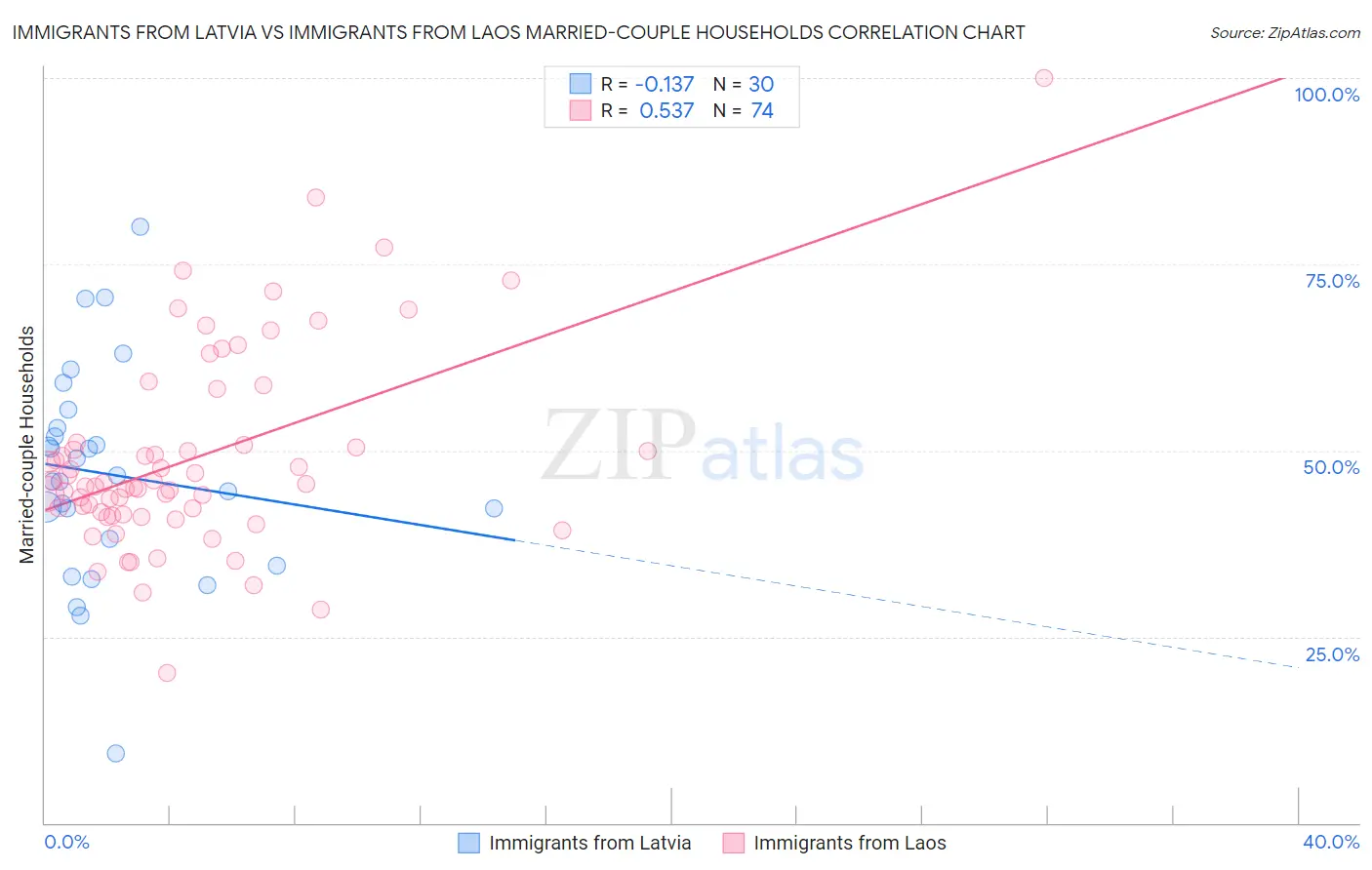 Immigrants from Latvia vs Immigrants from Laos Married-couple Households