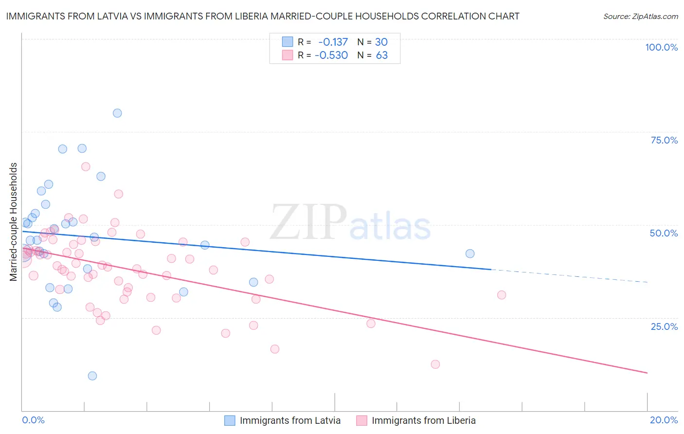 Immigrants from Latvia vs Immigrants from Liberia Married-couple Households