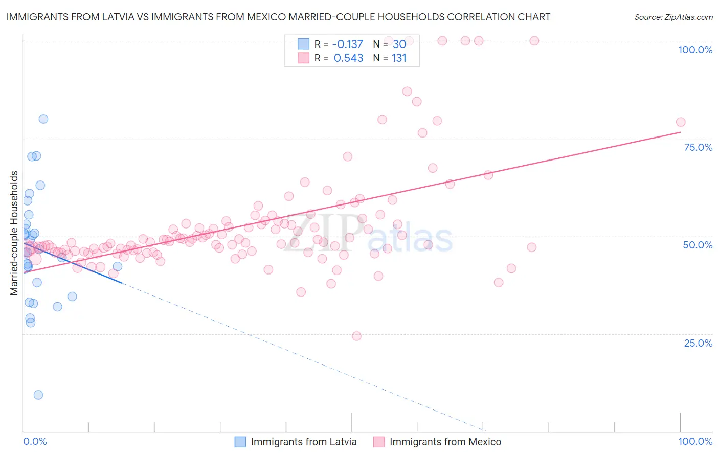 Immigrants from Latvia vs Immigrants from Mexico Married-couple Households