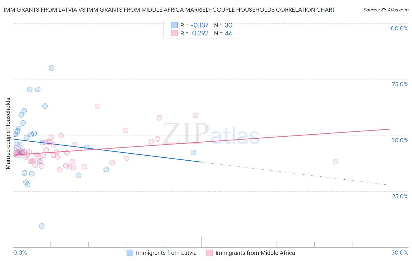 Immigrants from Latvia vs Immigrants from Middle Africa Married-couple Households
