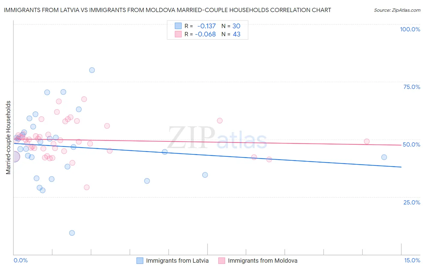 Immigrants from Latvia vs Immigrants from Moldova Married-couple Households