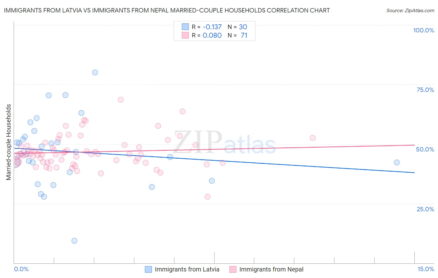 Immigrants from Latvia vs Immigrants from Nepal Married-couple Households