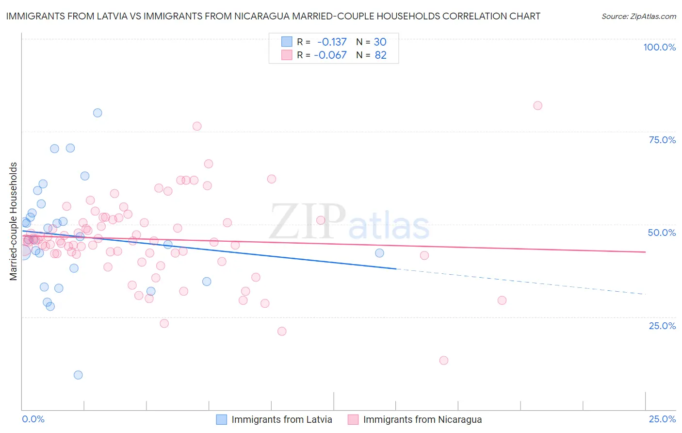 Immigrants from Latvia vs Immigrants from Nicaragua Married-couple Households