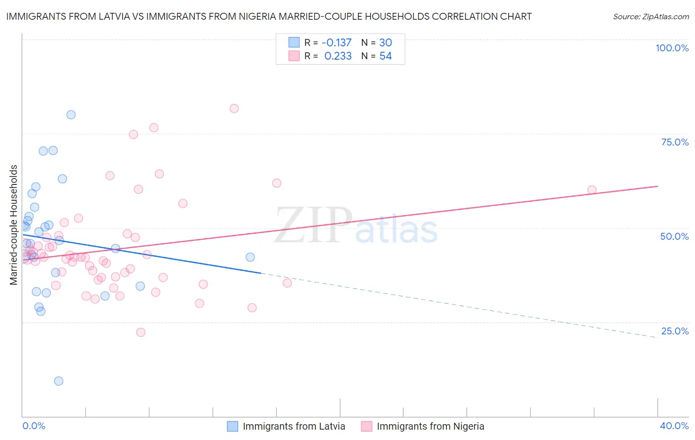 Immigrants from Latvia vs Immigrants from Nigeria Married-couple Households