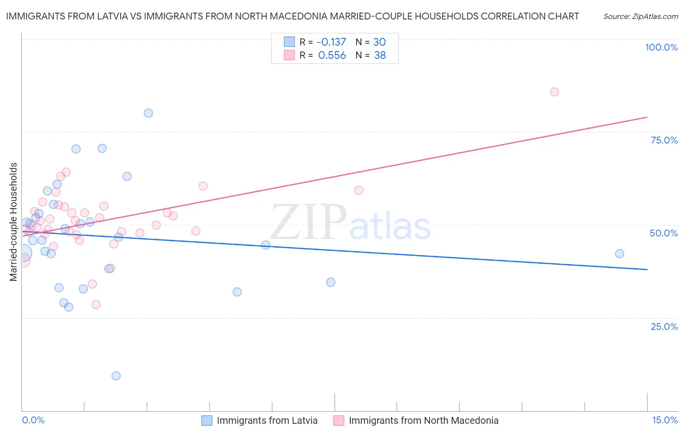 Immigrants from Latvia vs Immigrants from North Macedonia Married-couple Households