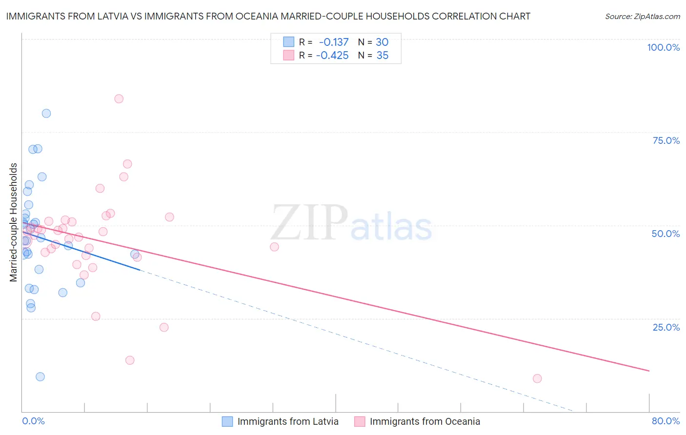 Immigrants from Latvia vs Immigrants from Oceania Married-couple Households