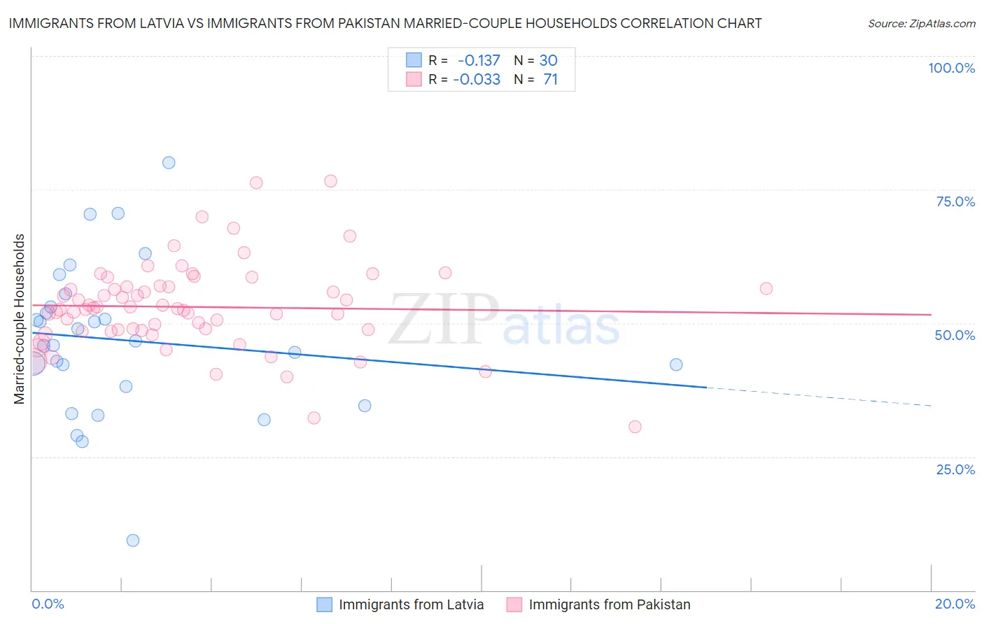 Immigrants from Latvia vs Immigrants from Pakistan Married-couple Households