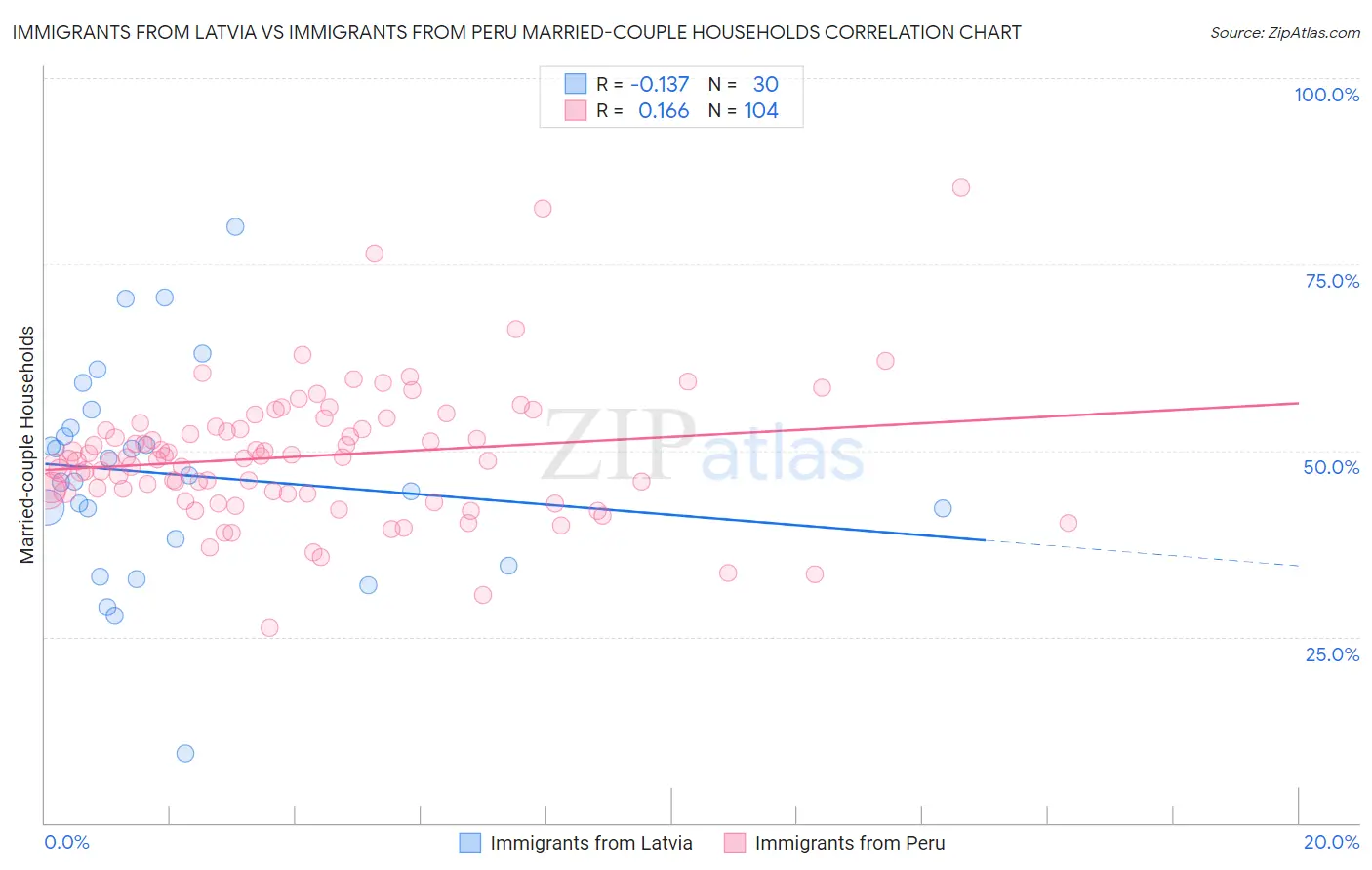 Immigrants from Latvia vs Immigrants from Peru Married-couple Households