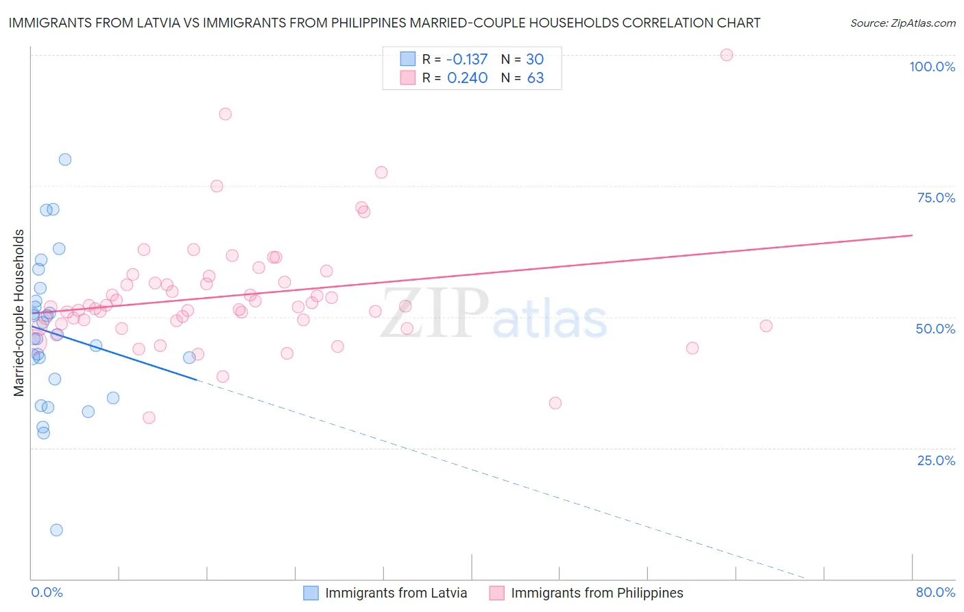 Immigrants from Latvia vs Immigrants from Philippines Married-couple Households
