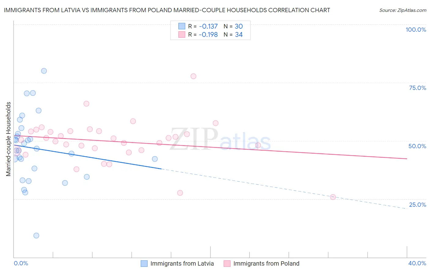 Immigrants from Latvia vs Immigrants from Poland Married-couple Households