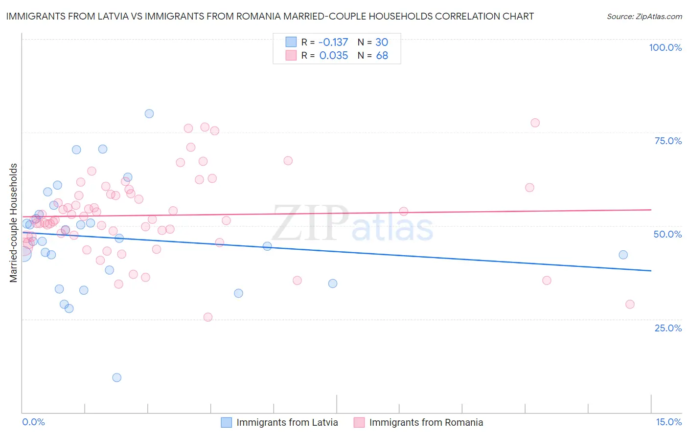 Immigrants from Latvia vs Immigrants from Romania Married-couple Households