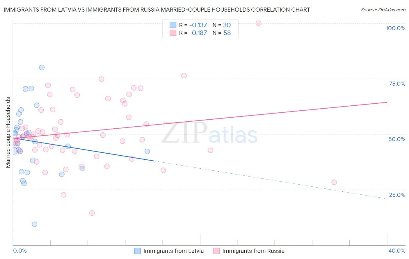 Immigrants from Latvia vs Immigrants from Russia Married-couple Households