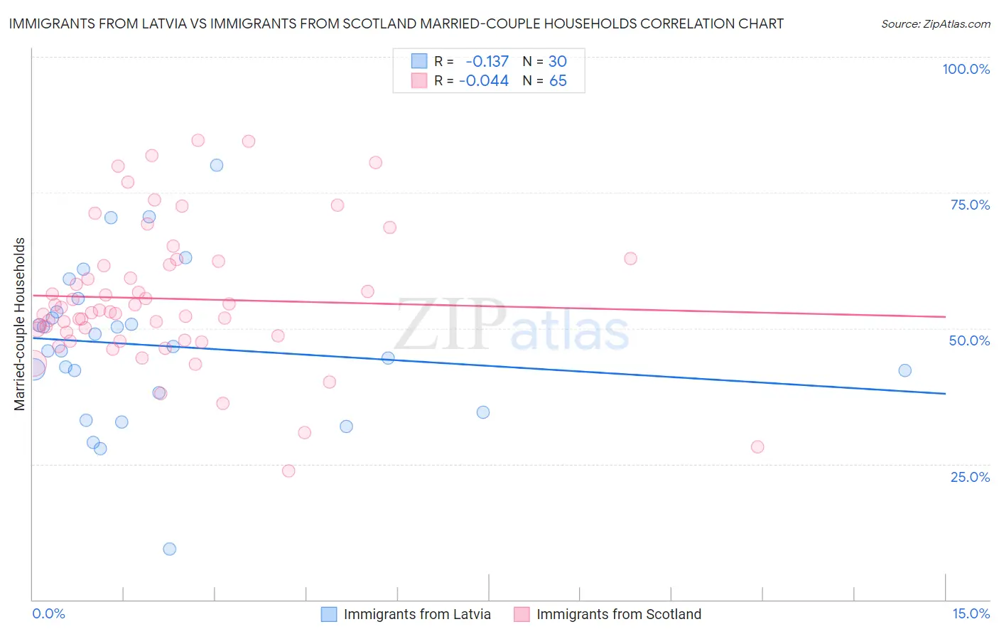 Immigrants from Latvia vs Immigrants from Scotland Married-couple Households