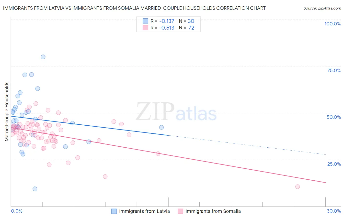 Immigrants from Latvia vs Immigrants from Somalia Married-couple Households