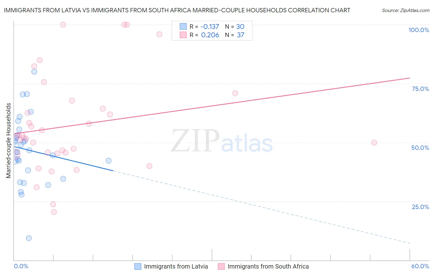 Immigrants from Latvia vs Immigrants from South Africa Married-couple Households