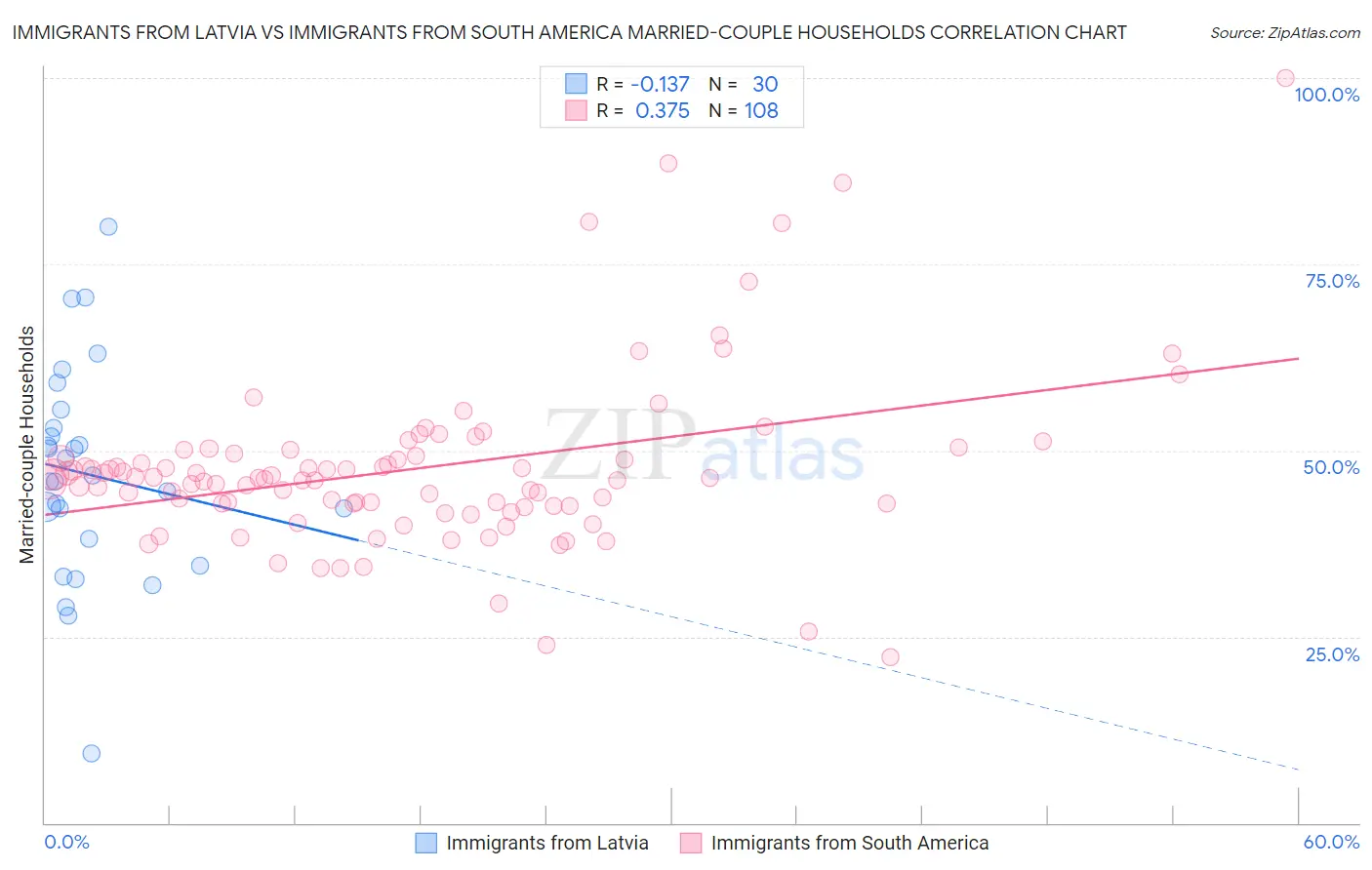 Immigrants from Latvia vs Immigrants from South America Married-couple Households