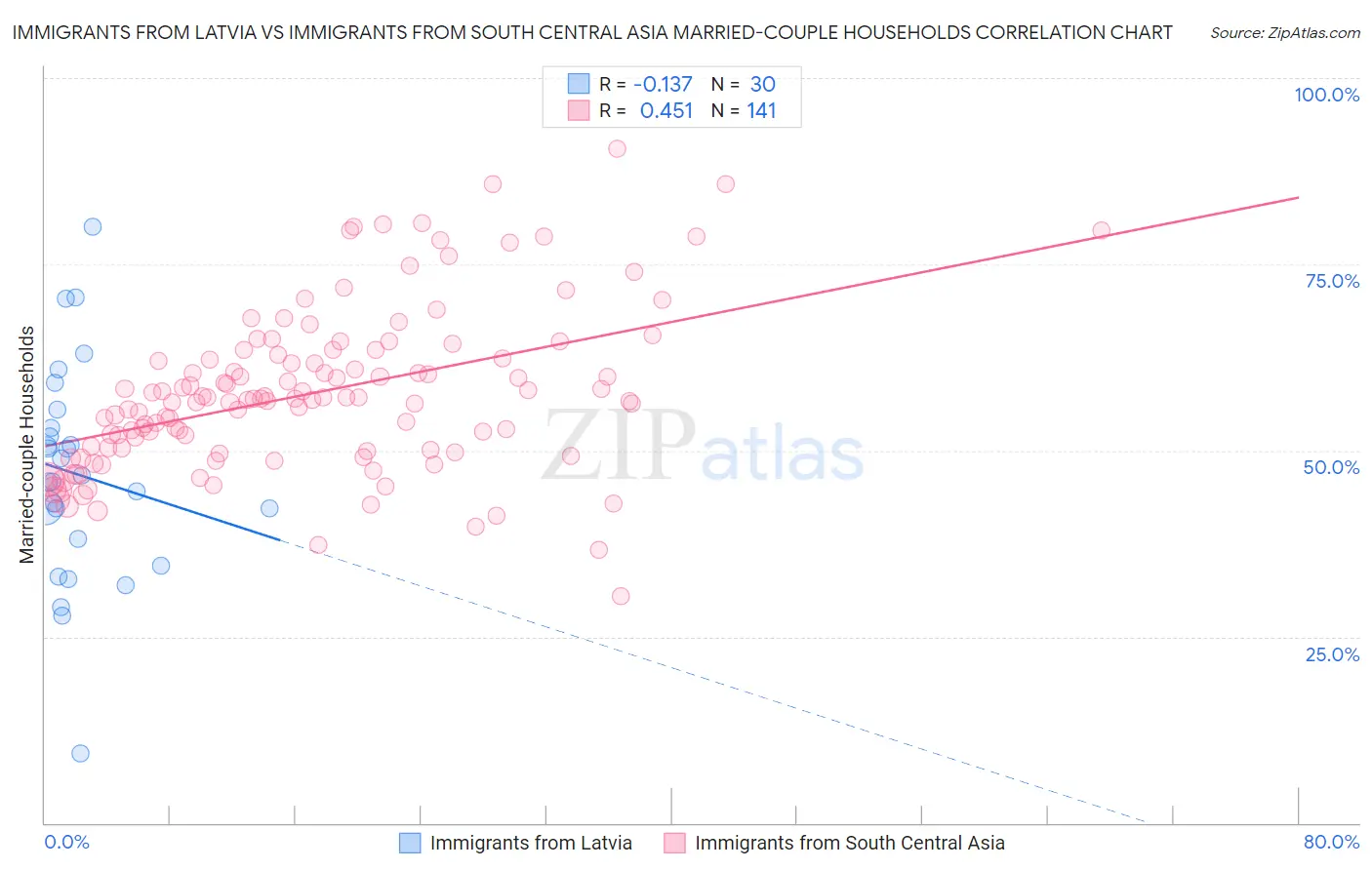 Immigrants from Latvia vs Immigrants from South Central Asia Married-couple Households