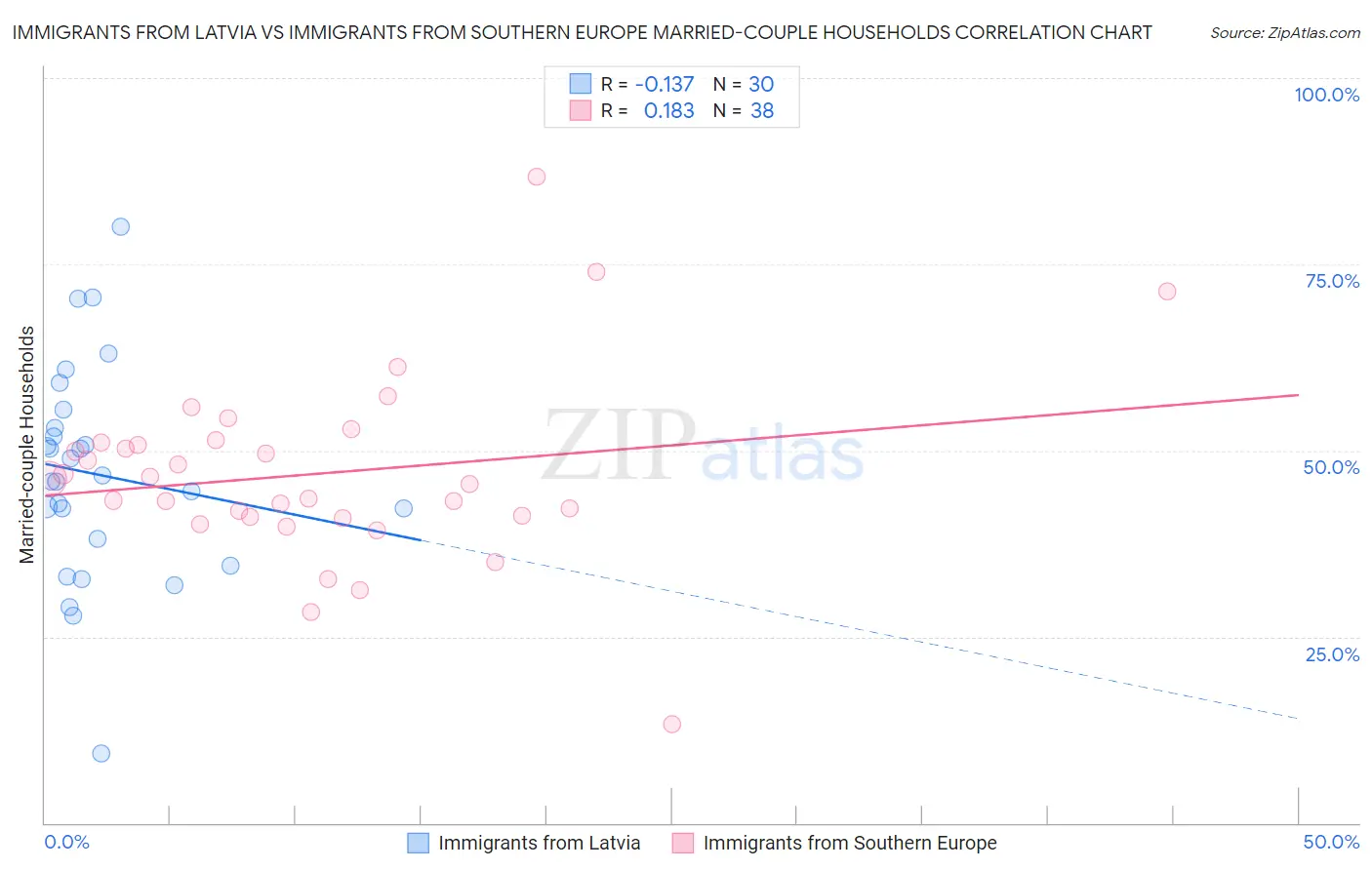 Immigrants from Latvia vs Immigrants from Southern Europe Married-couple Households