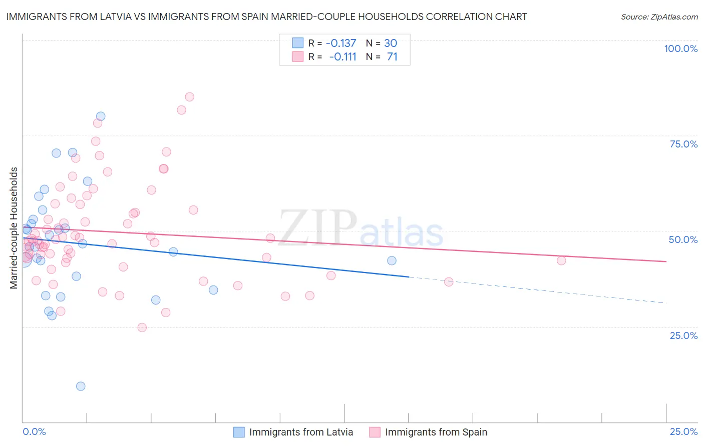 Immigrants from Latvia vs Immigrants from Spain Married-couple Households