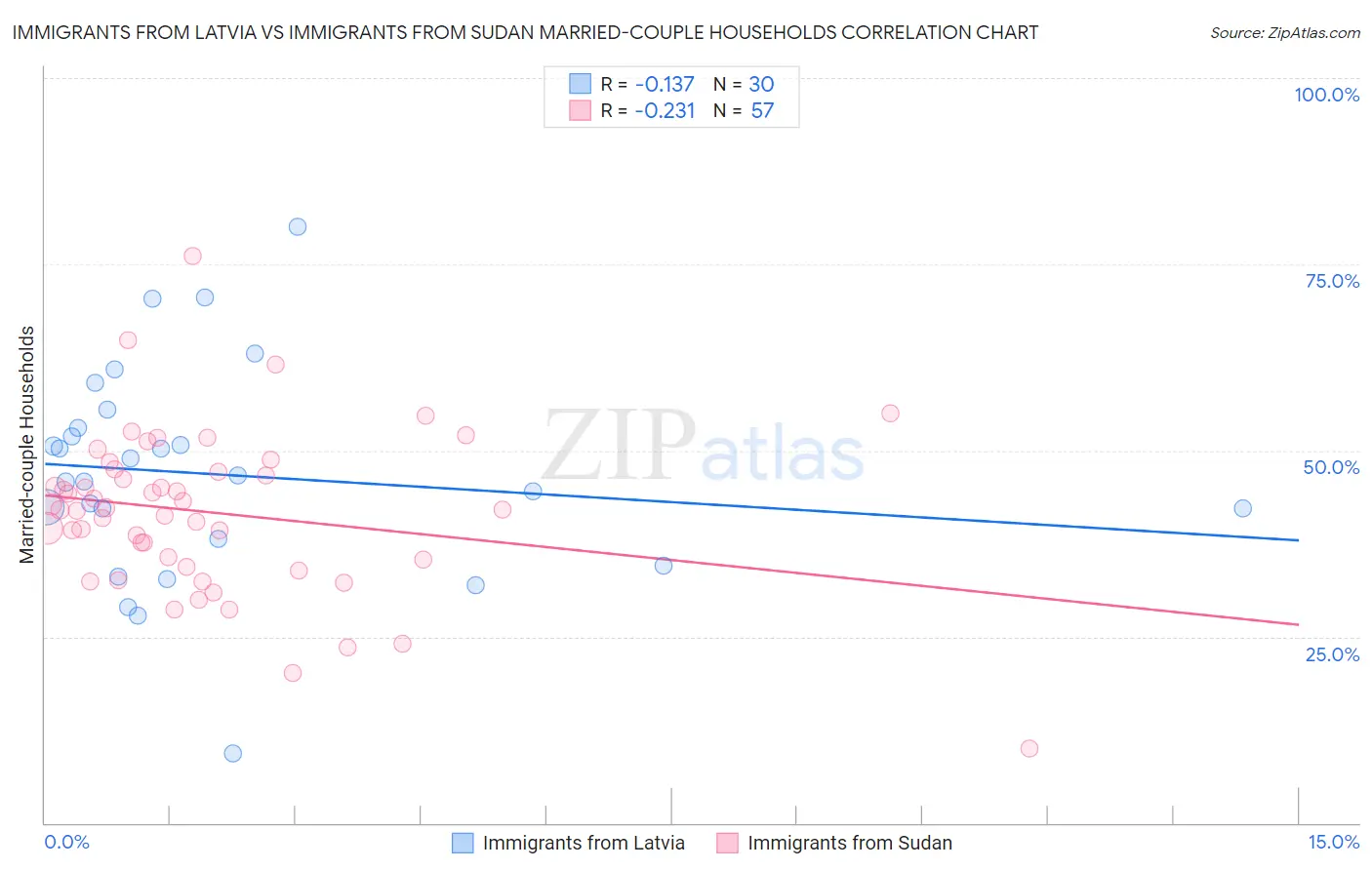 Immigrants from Latvia vs Immigrants from Sudan Married-couple Households