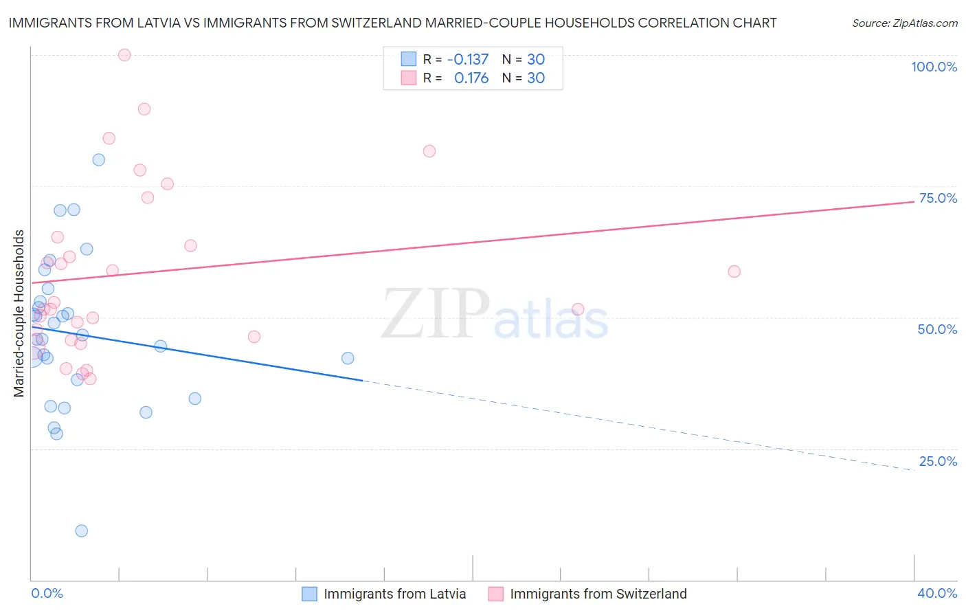 Immigrants from Latvia vs Immigrants from Switzerland Married-couple Households