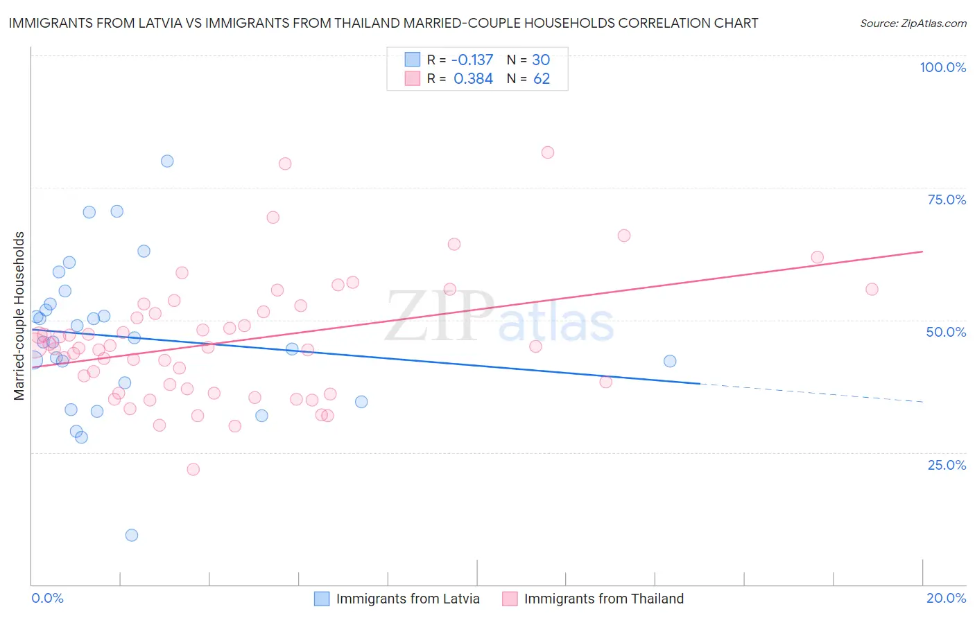 Immigrants from Latvia vs Immigrants from Thailand Married-couple Households