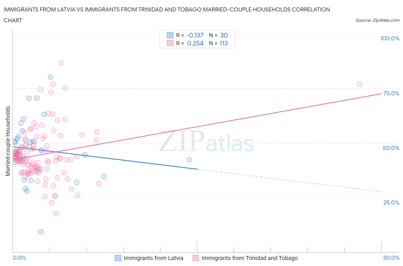 Immigrants from Latvia vs Immigrants from Trinidad and Tobago Married-couple Households