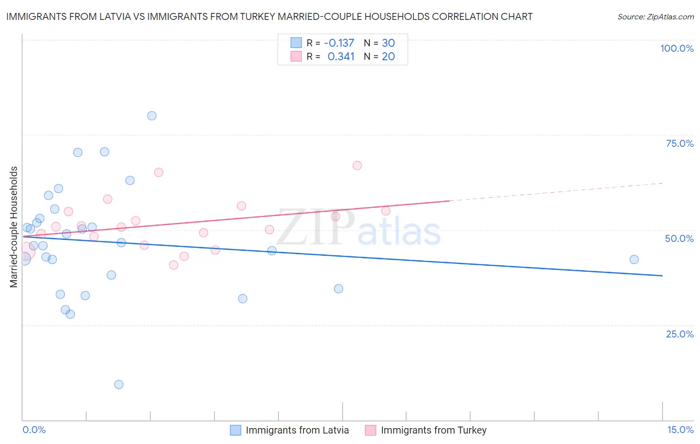Immigrants from Latvia vs Immigrants from Turkey Married-couple Households