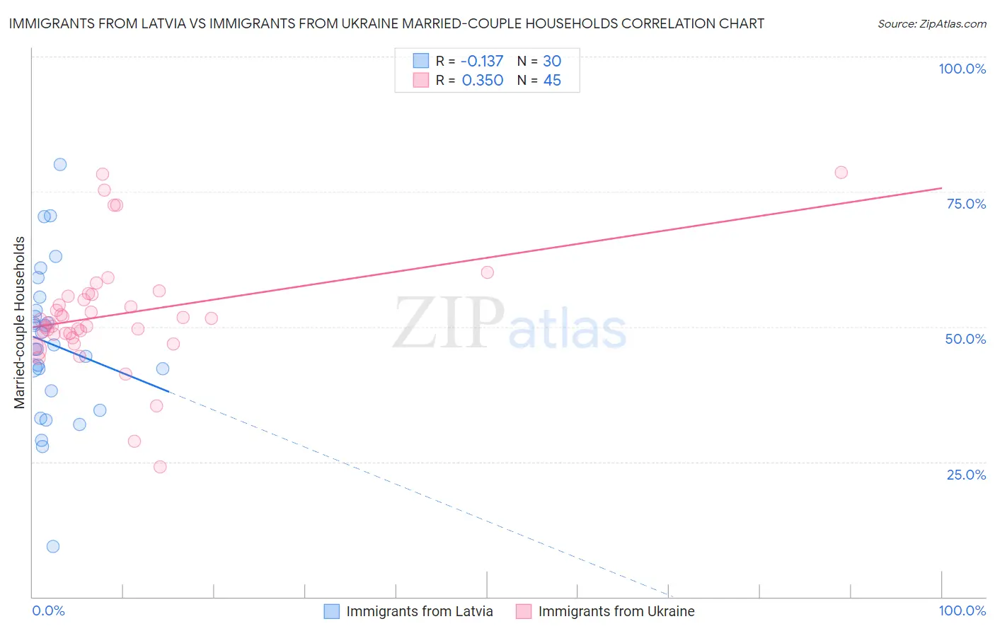 Immigrants from Latvia vs Immigrants from Ukraine Married-couple Households