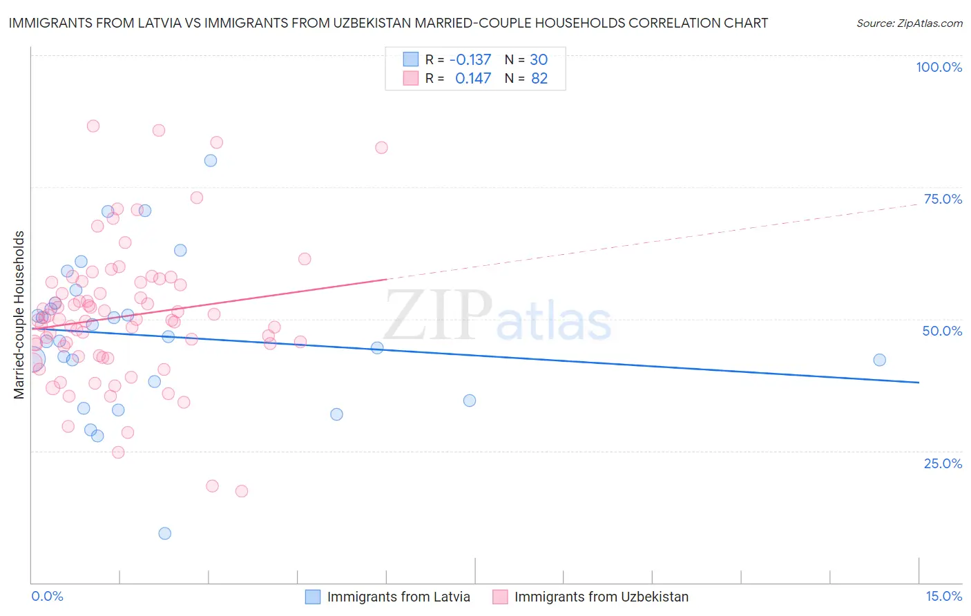 Immigrants from Latvia vs Immigrants from Uzbekistan Married-couple Households