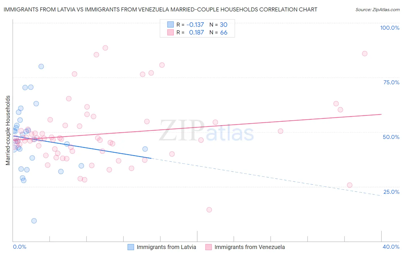 Immigrants from Latvia vs Immigrants from Venezuela Married-couple Households