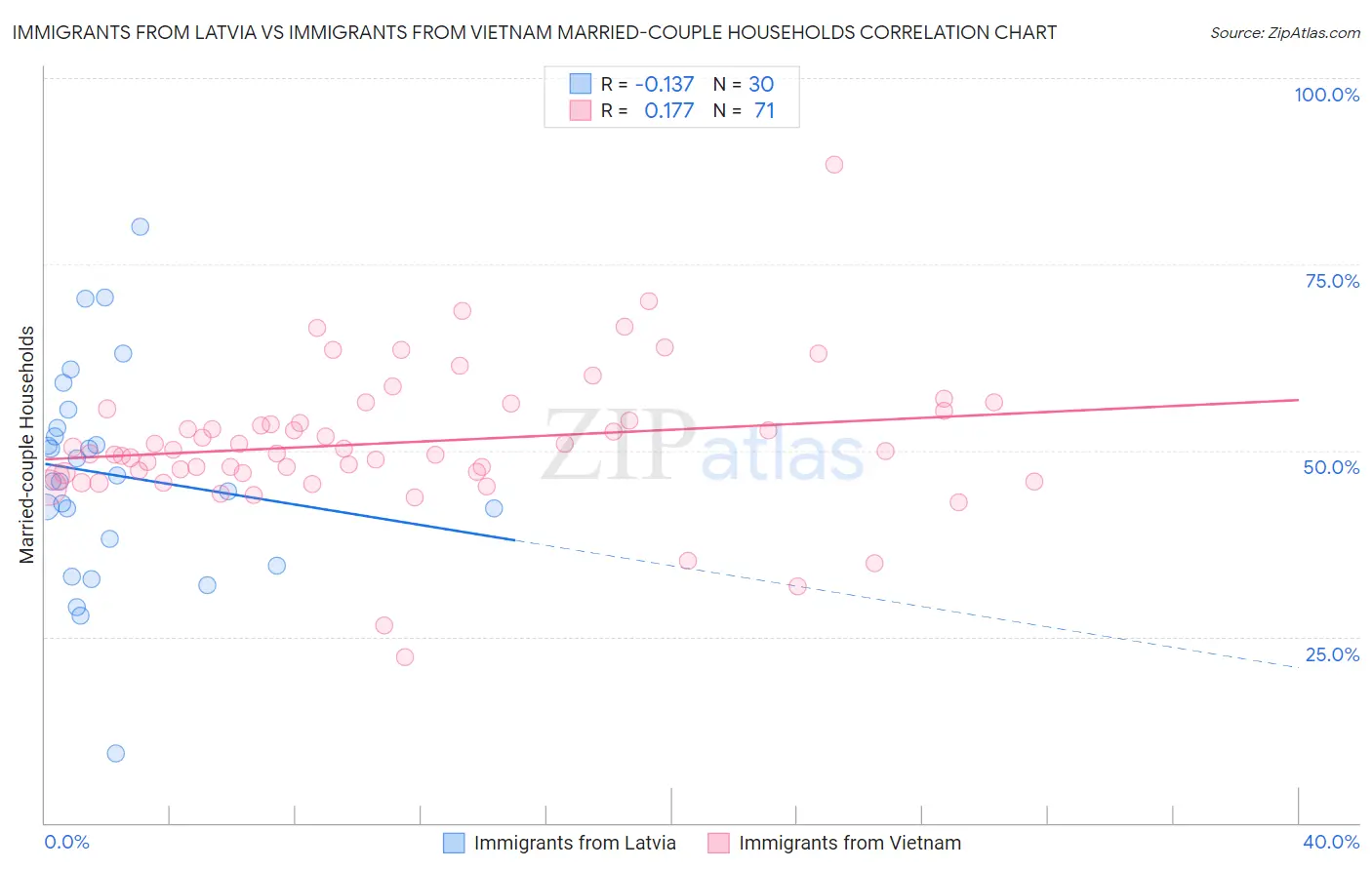 Immigrants from Latvia vs Immigrants from Vietnam Married-couple Households