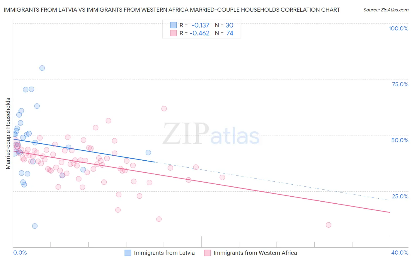 Immigrants from Latvia vs Immigrants from Western Africa Married-couple Households