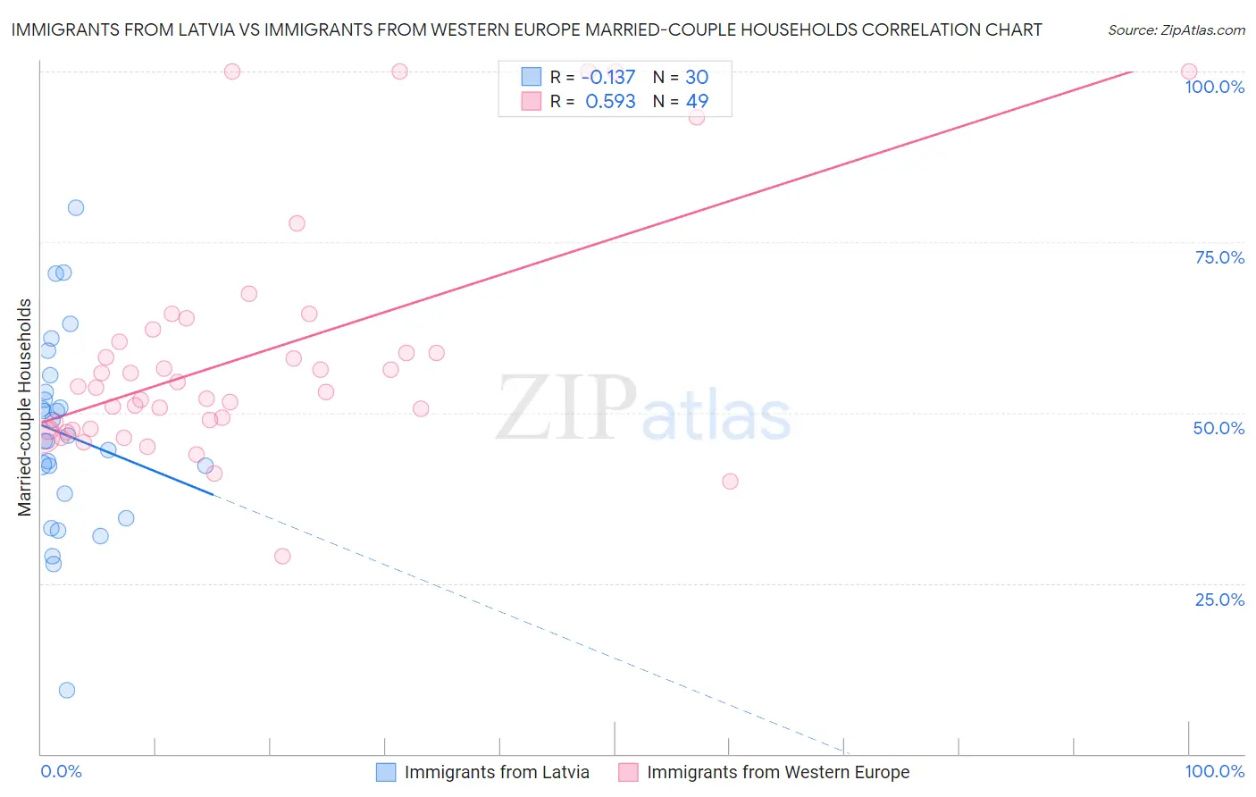 Immigrants from Latvia vs Immigrants from Western Europe Married-couple Households