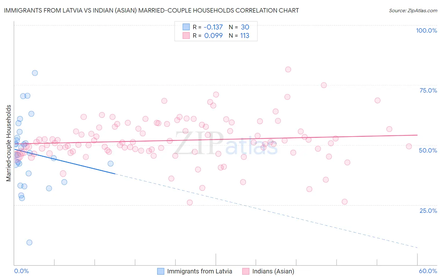 Immigrants from Latvia vs Indian (Asian) Married-couple Households