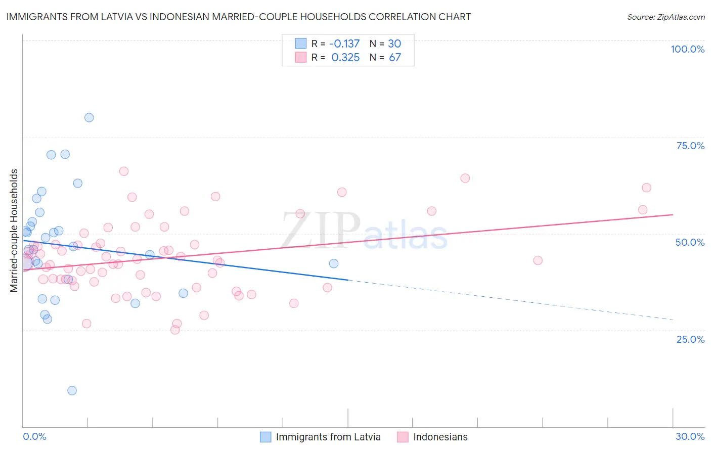 Immigrants from Latvia vs Indonesian Married-couple Households