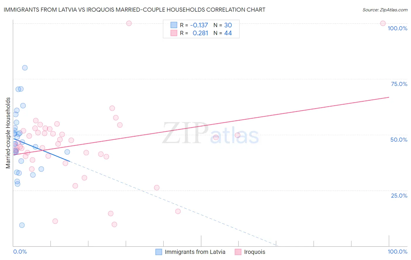Immigrants from Latvia vs Iroquois Married-couple Households