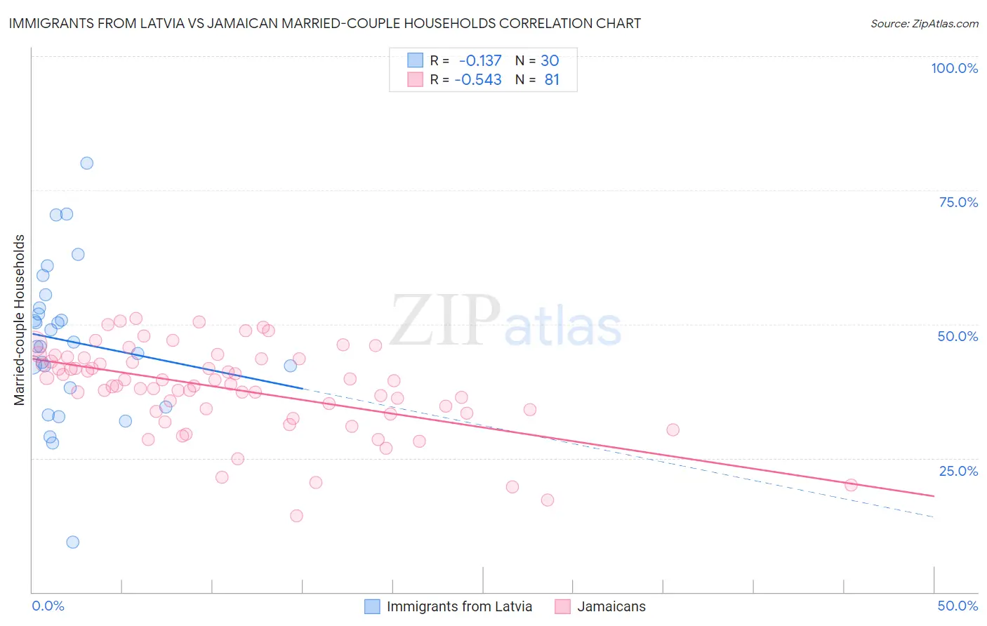 Immigrants from Latvia vs Jamaican Married-couple Households