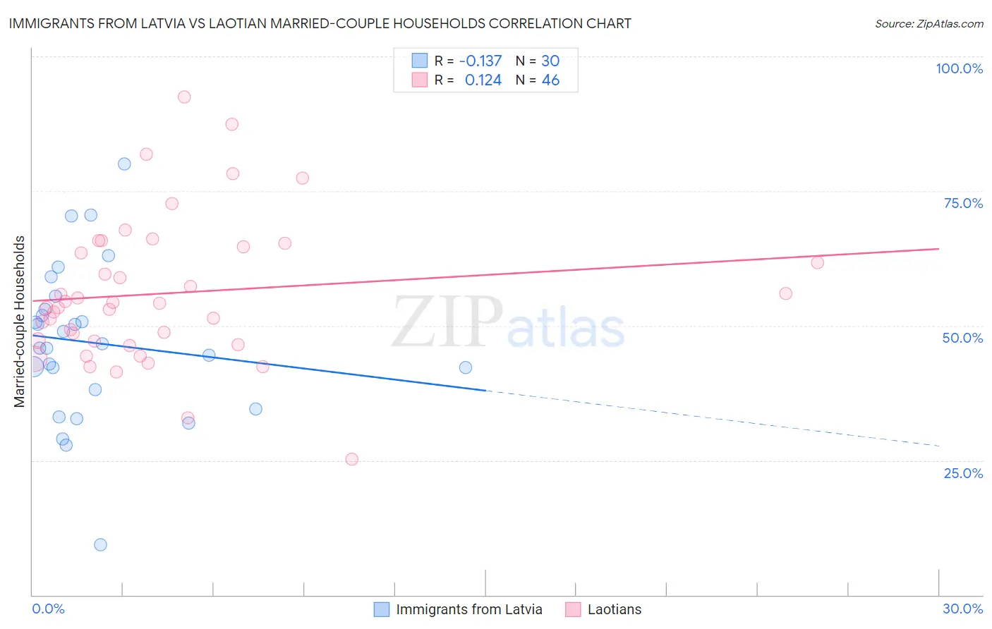 Immigrants from Latvia vs Laotian Married-couple Households