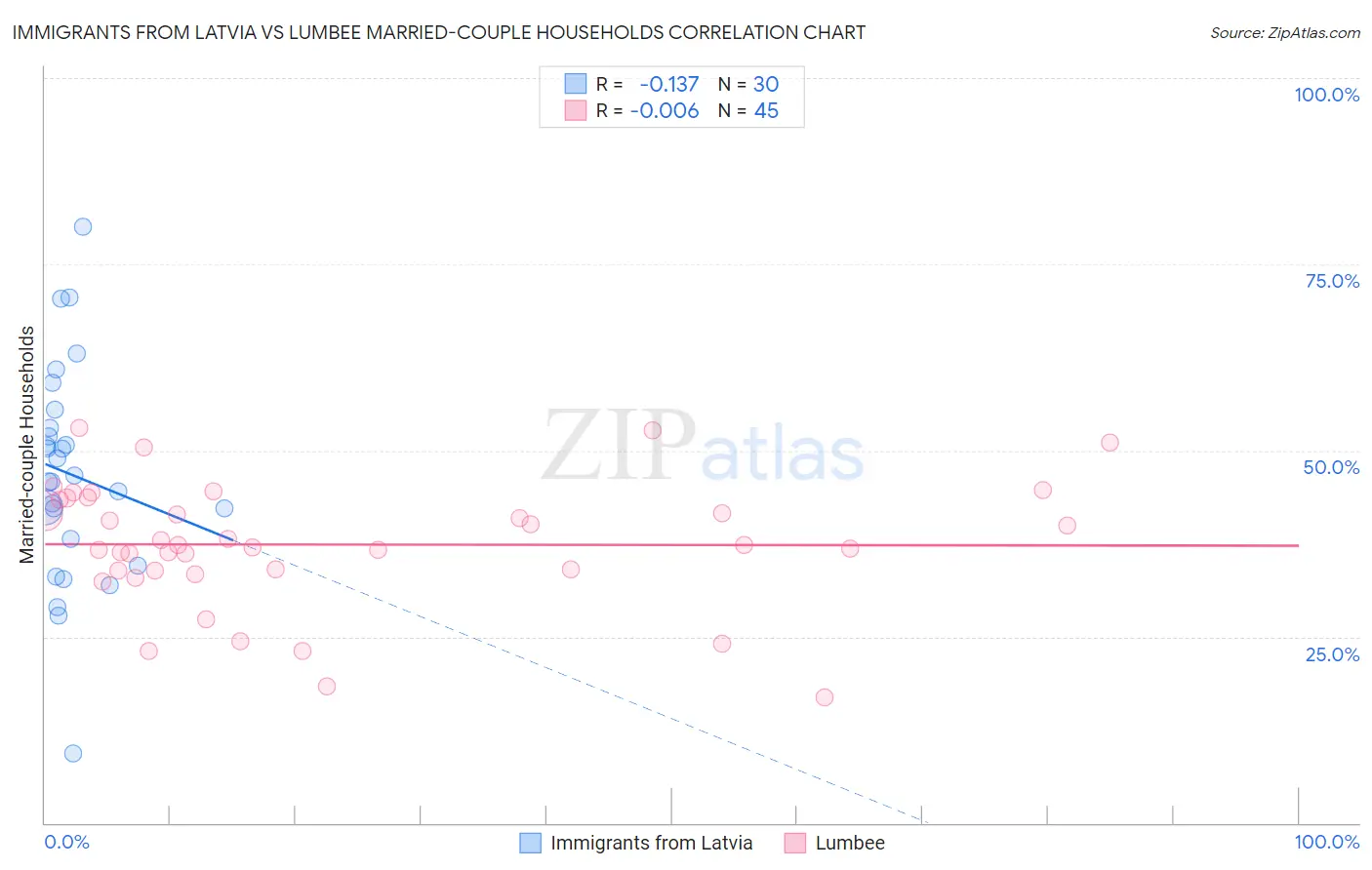 Immigrants from Latvia vs Lumbee Married-couple Households