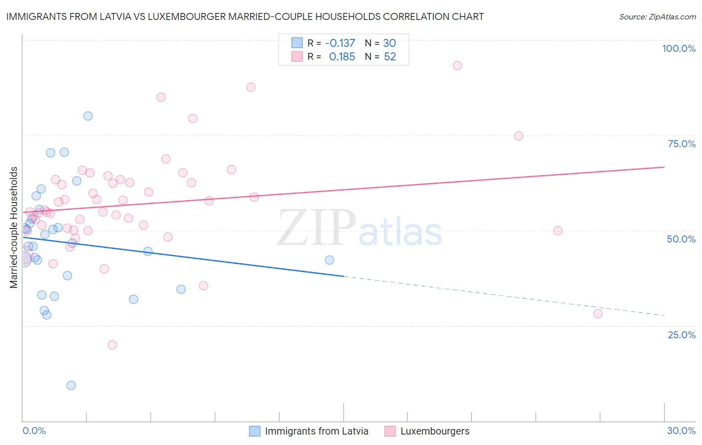 Immigrants from Latvia vs Luxembourger Married-couple Households