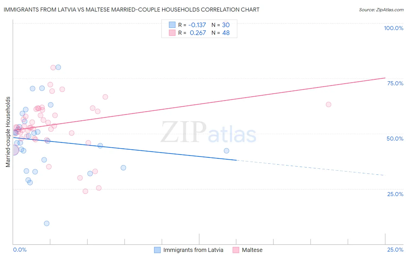 Immigrants from Latvia vs Maltese Married-couple Households