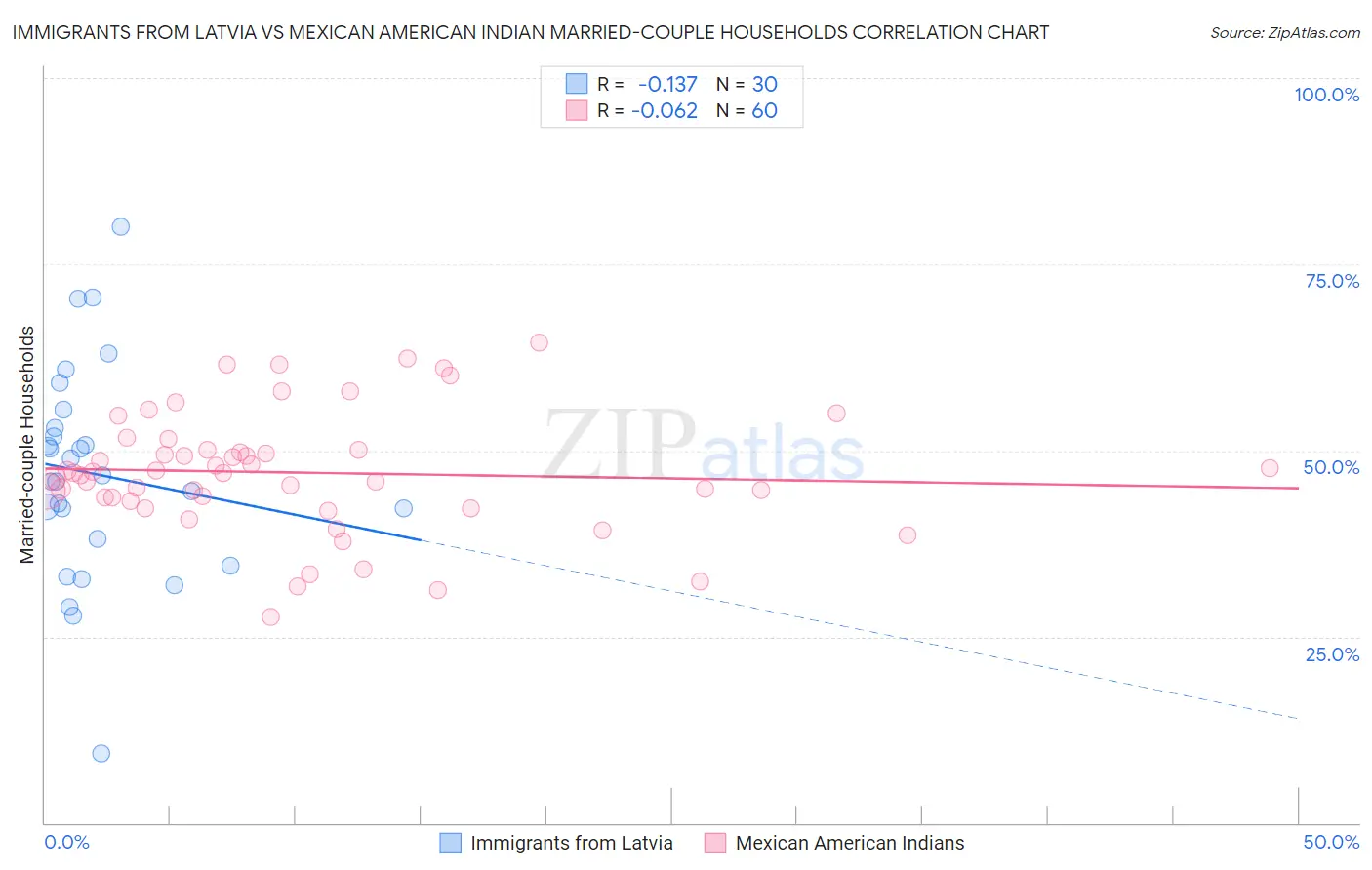 Immigrants from Latvia vs Mexican American Indian Married-couple Households