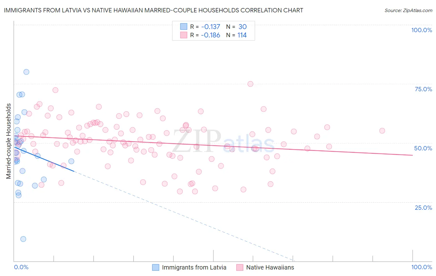Immigrants from Latvia vs Native Hawaiian Married-couple Households