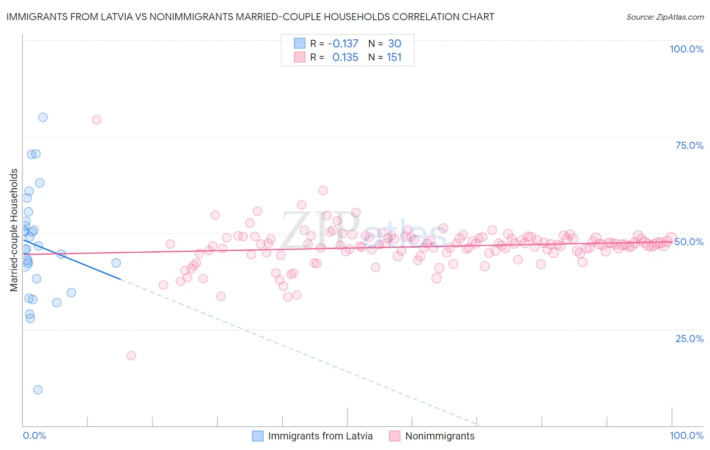Immigrants from Latvia vs Nonimmigrants Married-couple Households
