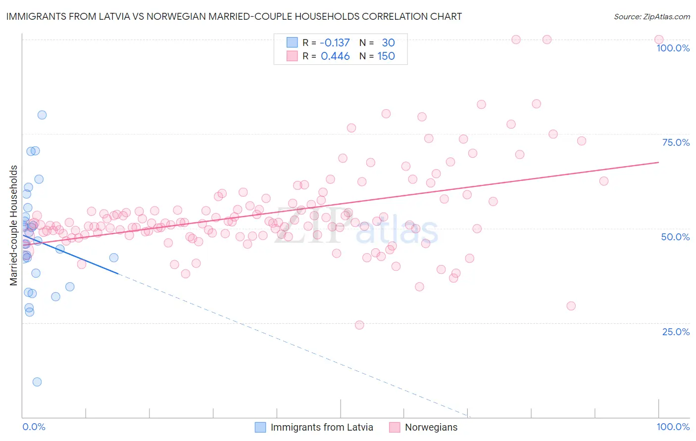 Immigrants from Latvia vs Norwegian Married-couple Households