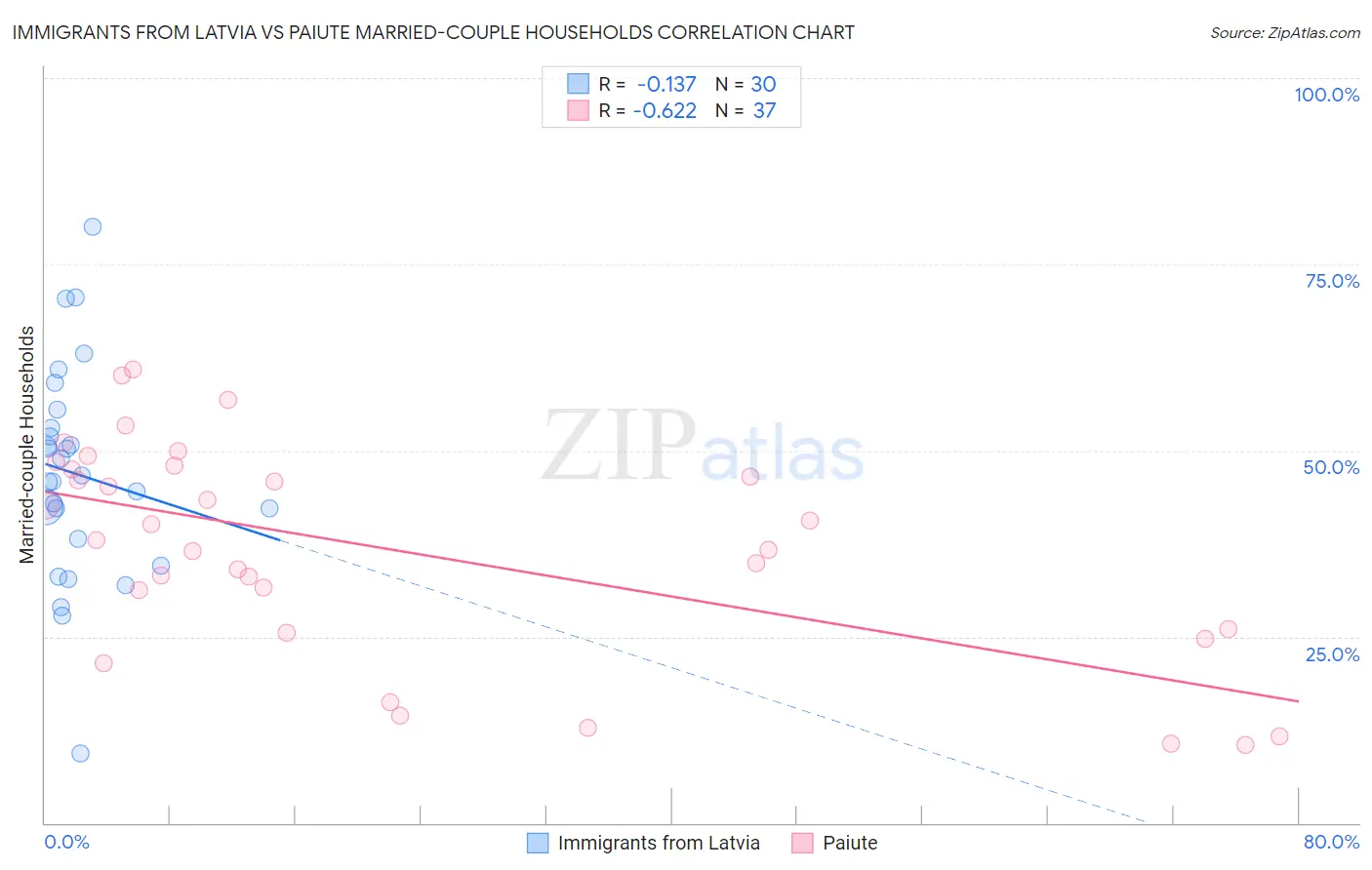 Immigrants from Latvia vs Paiute Married-couple Households