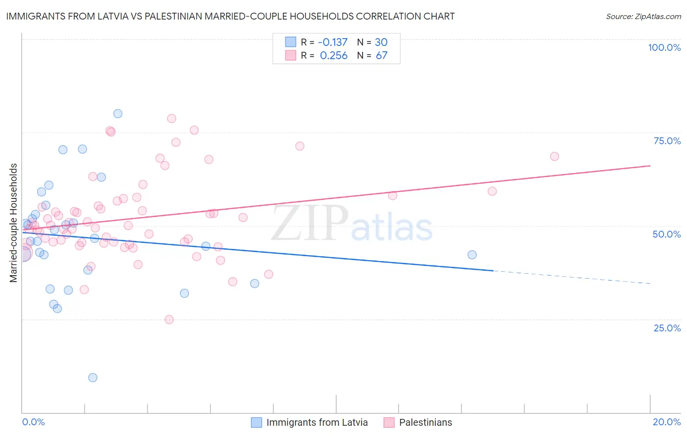 Immigrants from Latvia vs Palestinian Married-couple Households